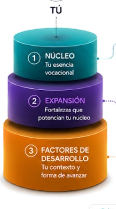 Las tres capas del Genoma Vocacional: 1 Núcleo, 2 Expansión, 3 Factores de Desarrollo